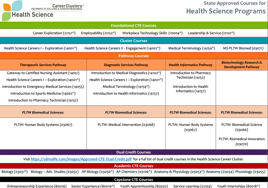 Sequence of Courses Document