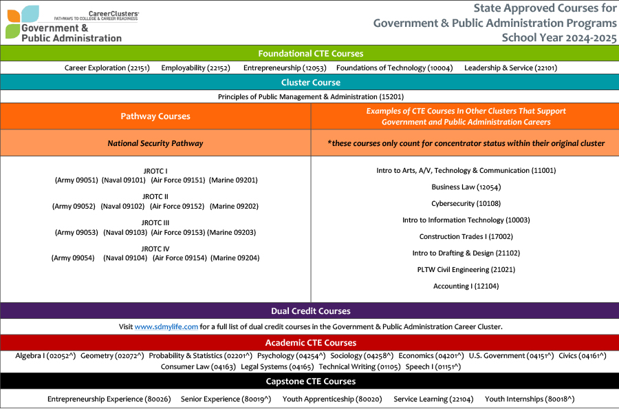 Sequence of Courses Document. Link to PDF.