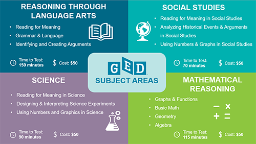 GED Subject Areas. Reasoning through language arts. Social studies. Science. Mathemathical reasoning.