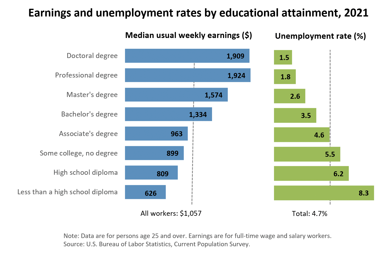 Bar graph comparison of Erning and unemployment rates by education attainment, 2021.