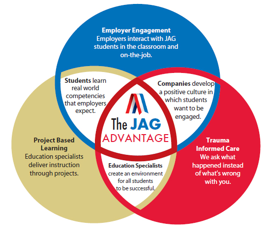 Graphic of the JAG Advantage. Employer Engagement. Trauma Informed CAre. Project Based Learning.