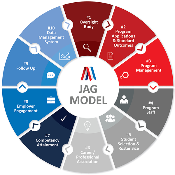 JAG Model. #1 Oversight Body. #2 Program Applications and Standards Outcomes. #3 Program Management. #4 Program Staff. #5 Student Selection and Roster Size. #6 Career/Professional Association. #7 Competency Attainment. #8 Employer Engagement. #9 Follow Up. #10 Data Management System.
