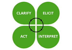 Clarify, Elicit, Interpret, Act.
