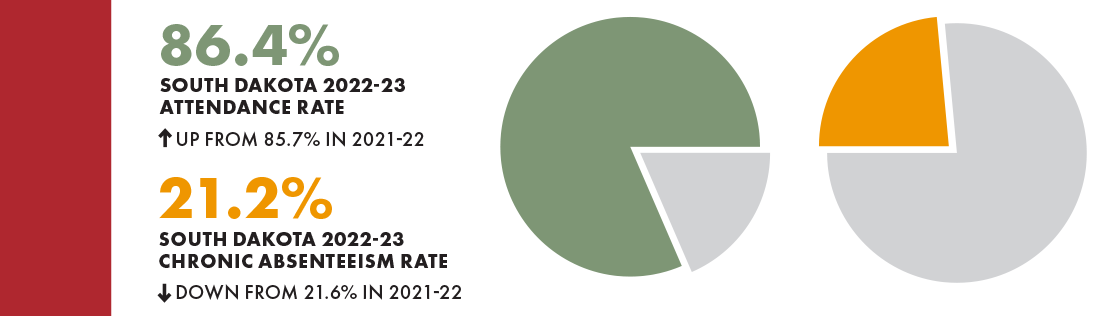 86.4 percent south dakota attendance rate 2022-23 up 0.9%. 21.2 percent south dakota chronic absenteeism rate down 2%