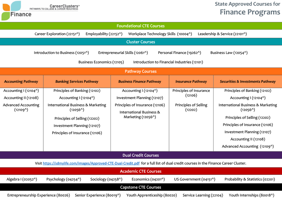 Sequence of Courses Document