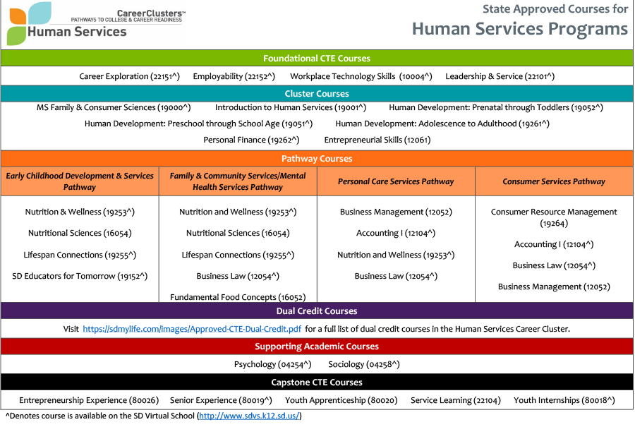 Sequence of Courses Document