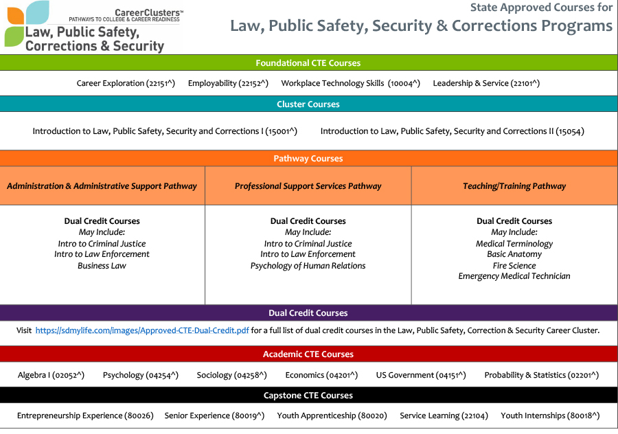 Sequence of Courses Document