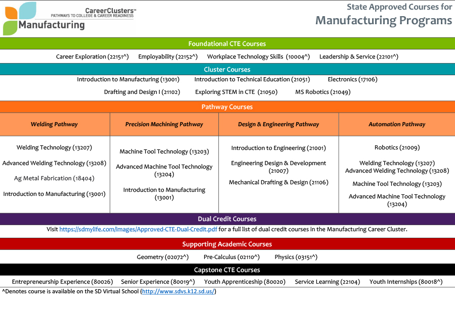 Sequence of Courses Document