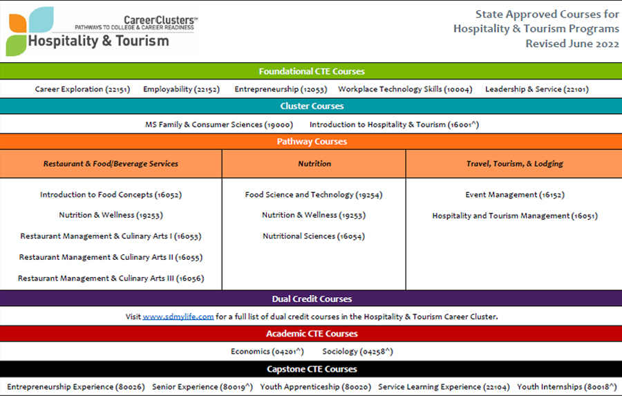 Sequence of Courses Document. Link.