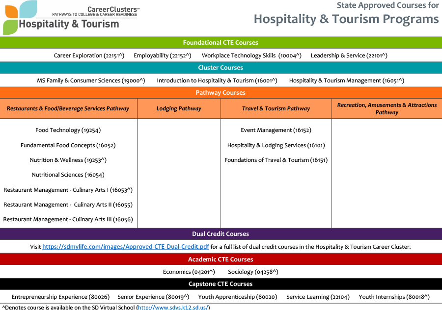 Hospitality Tourism Career Cluster Jobs Word Search Answer Key