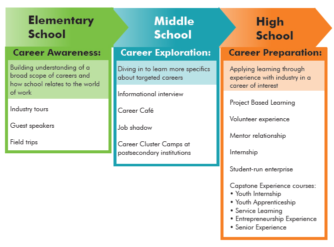Elementary School, Career Awareness. Middle School, Career Exploration. High School, Career Preparation.
