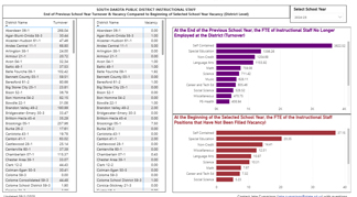 District Turnover