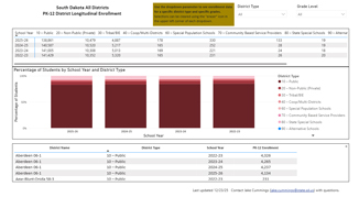 Enrollment for All Districts