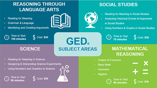 GED Subject Areas