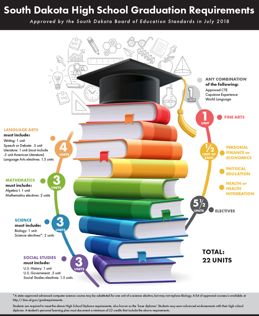 Graduation Requirements SD Department Of Education