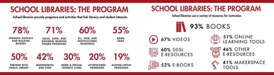 School Libraries: The Programs. School Libraries use a variety of resources for insturction. 93% Books. 67% videos, 60% SDSL E-Resources. 52% e Books. 51% Online Learning Tools. 46% Other e Resources. 41% Makerspace tools.