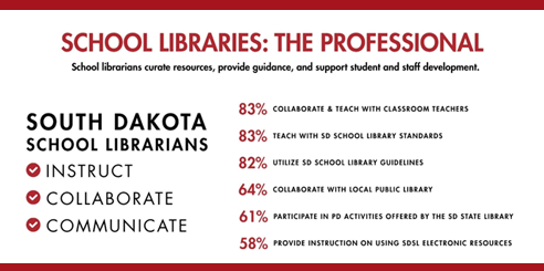 School Libraries: The Professonals. South Dakota Librarians instruct, collobrate, communicate.