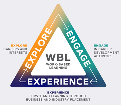 Work-Based Learning in middle of triangle. Around triangle are the words: Explore, Engage, Experience.