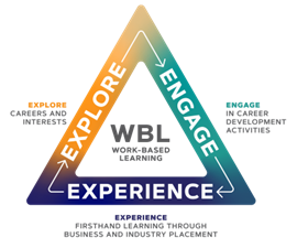 Work-Based Learning in middle of triangle. Around triangle are the words: Explore, Engage, Experience.